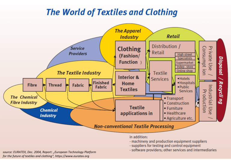 Worldoftextiles s 768x533